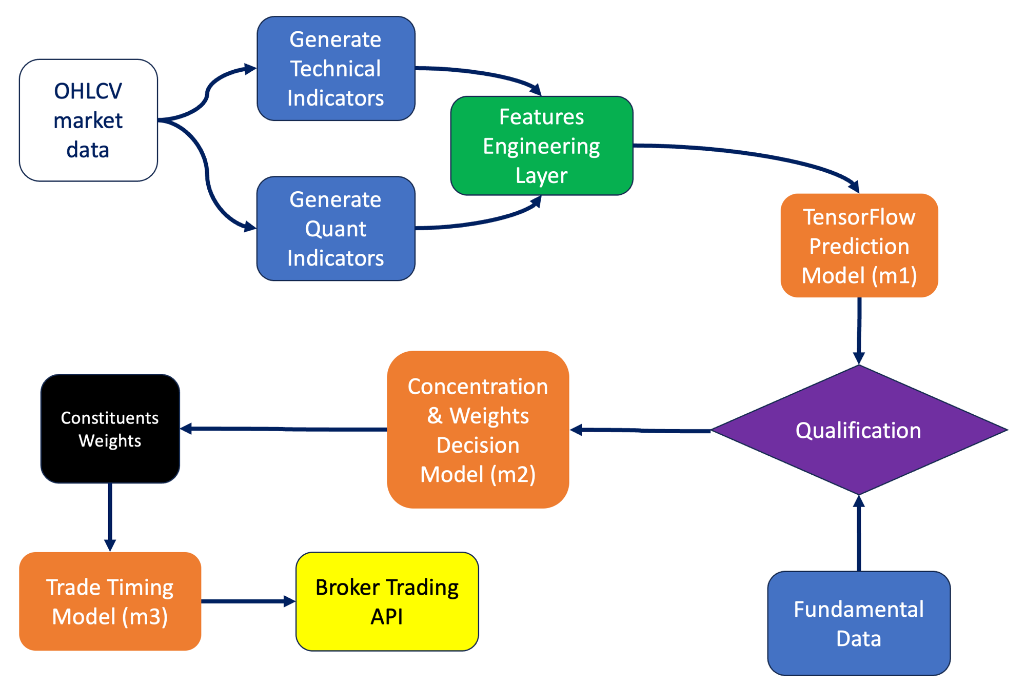 Model Blueprint Diagram